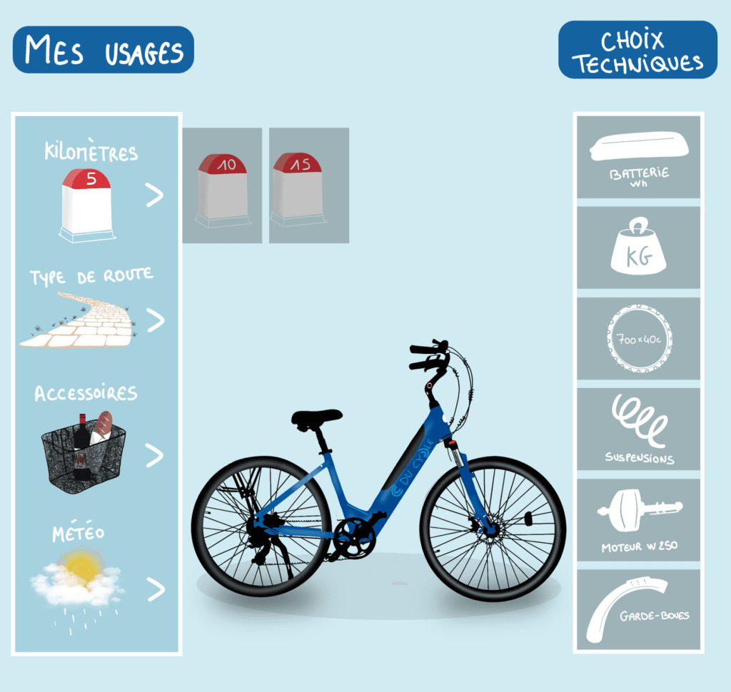 Un vélo électrique à personnaliser selon ses choix. A choisir sur les côtés en fonction des kilomètres et de l'utilisation faite du vélo électrique